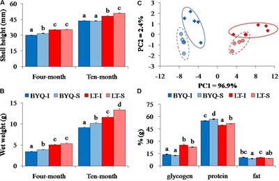 Transcriptomics and Fitness Data Reveal Adaptive Plasticity of Thermal Tolerance in Oysters Inhabiting Different Tidal Zones